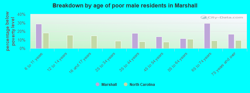 Breakdown by age of poor male residents in Marshall