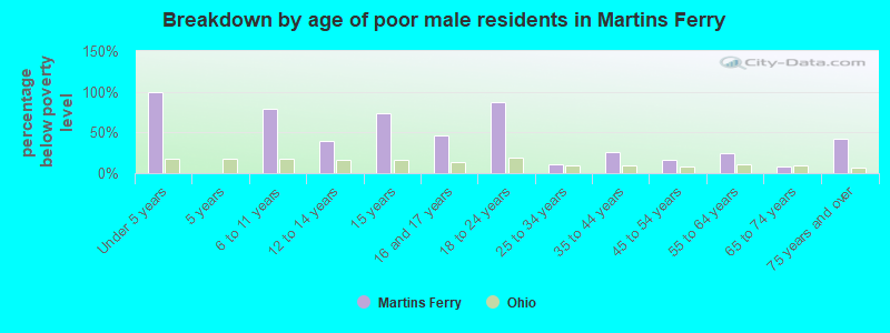 Breakdown by age of poor male residents in Martins Ferry