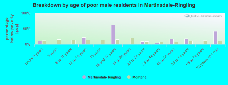 Breakdown by age of poor male residents in Martinsdale-Ringling