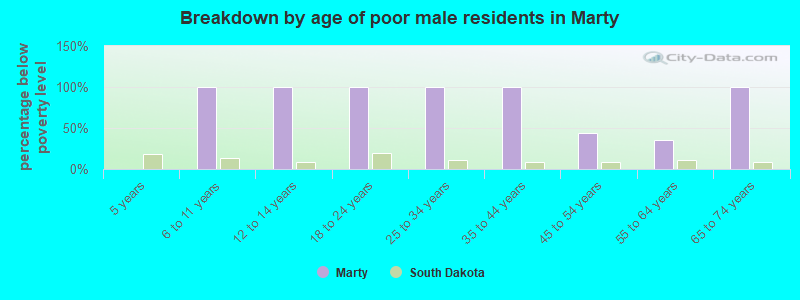 Breakdown by age of poor male residents in Marty
