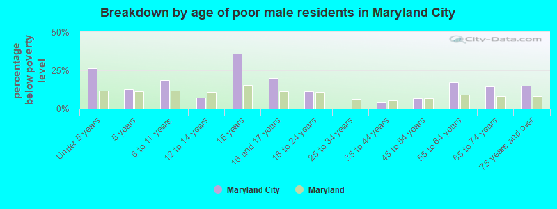 Breakdown by age of poor male residents in Maryland City