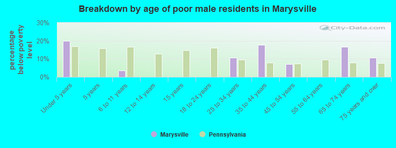 Breakdown by age of poor male residents in Marysville