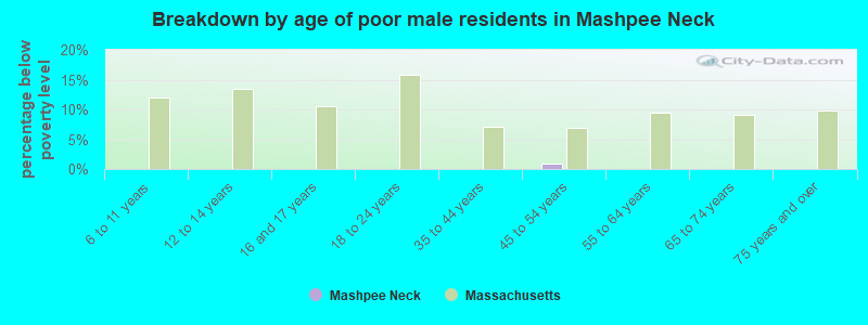Breakdown by age of poor male residents in Mashpee Neck