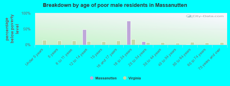Breakdown by age of poor male residents in Massanutten