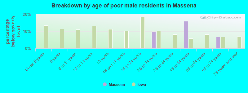 Breakdown by age of poor male residents in Massena