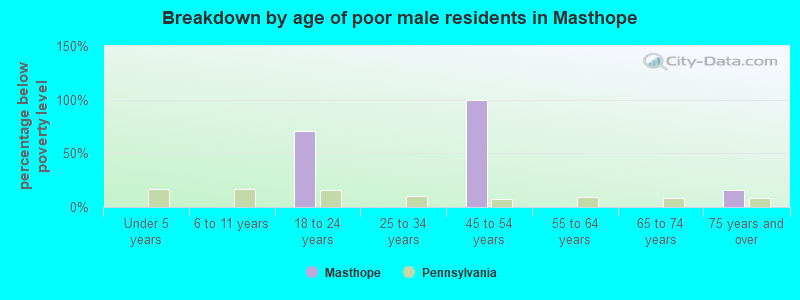 Breakdown by age of poor male residents in Masthope