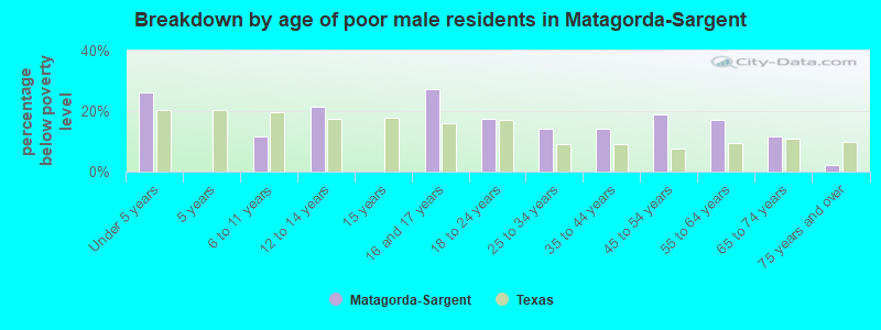 Breakdown by age of poor male residents in Matagorda-Sargent