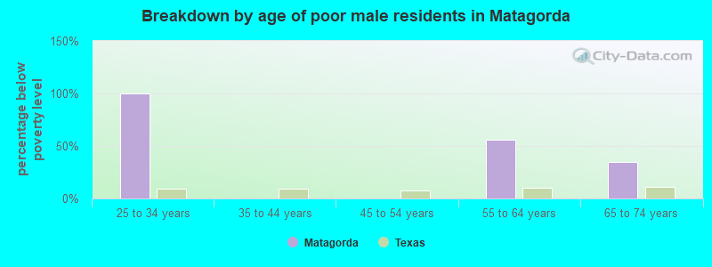 Breakdown by age of poor male residents in Matagorda