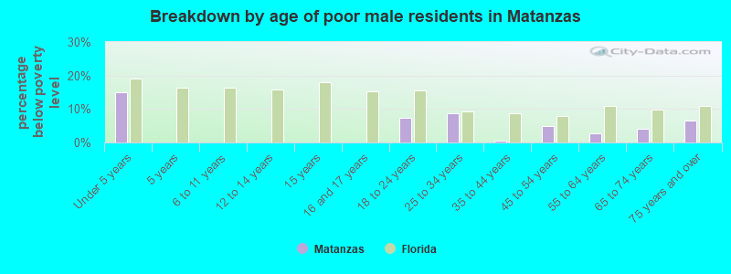 Breakdown by age of poor male residents in Matanzas