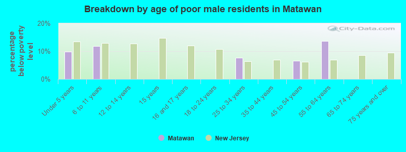 Breakdown by age of poor male residents in Matawan