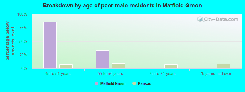 Breakdown by age of poor male residents in Matfield Green