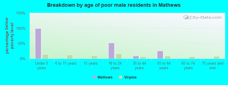 Breakdown by age of poor male residents in Mathews