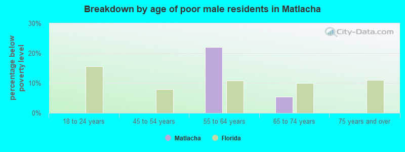 Breakdown by age of poor male residents in Matlacha