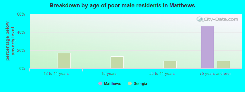 Breakdown by age of poor male residents in Matthews