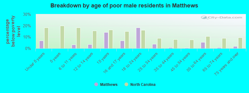 Breakdown by age of poor male residents in Matthews