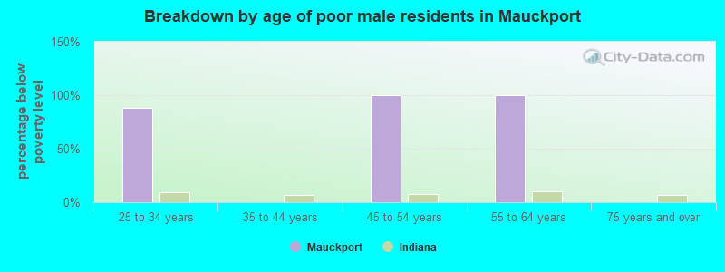 Breakdown by age of poor male residents in Mauckport