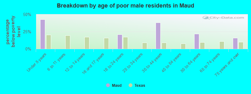 Breakdown by age of poor male residents in Maud