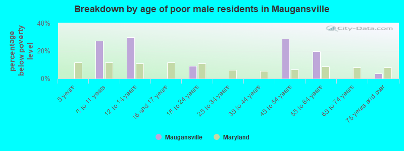 Breakdown by age of poor male residents in Maugansville