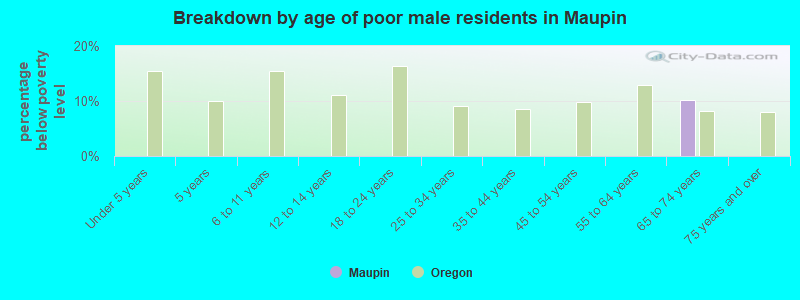 Breakdown by age of poor male residents in Maupin
