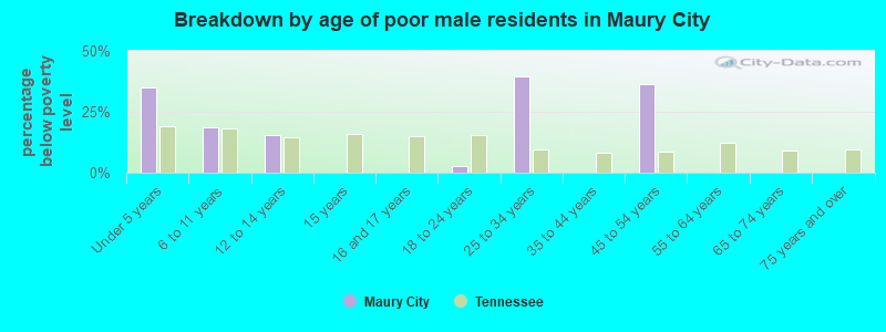 Breakdown by age of poor male residents in Maury City