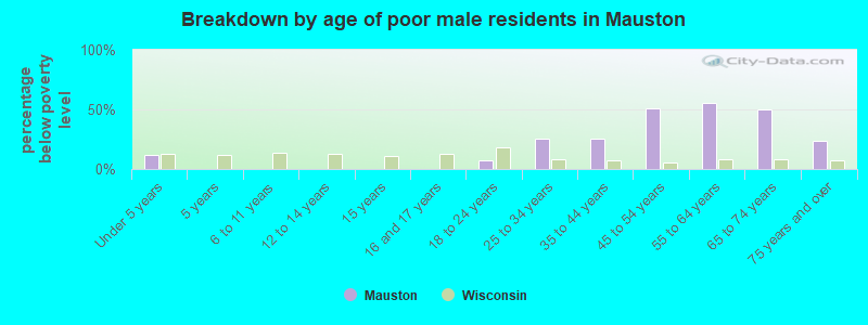 Breakdown by age of poor male residents in Mauston
