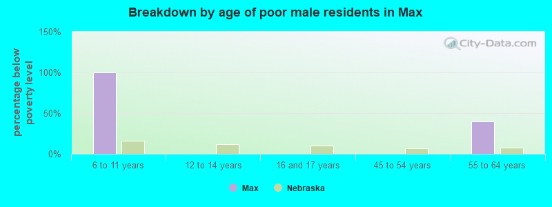 Breakdown by age of poor male residents in Max