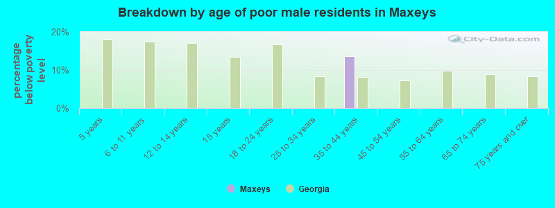 Breakdown by age of poor male residents in Maxeys