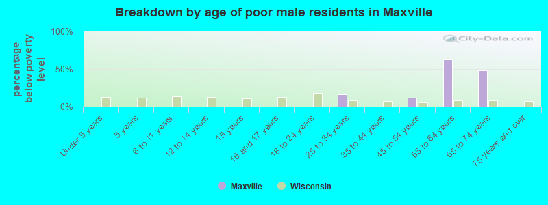 Breakdown by age of poor male residents in Maxville