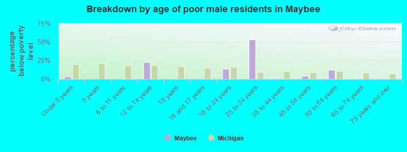 Breakdown by age of poor male residents in Maybee