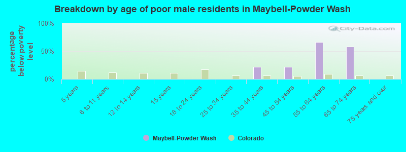 Breakdown by age of poor male residents in Maybell-Powder Wash