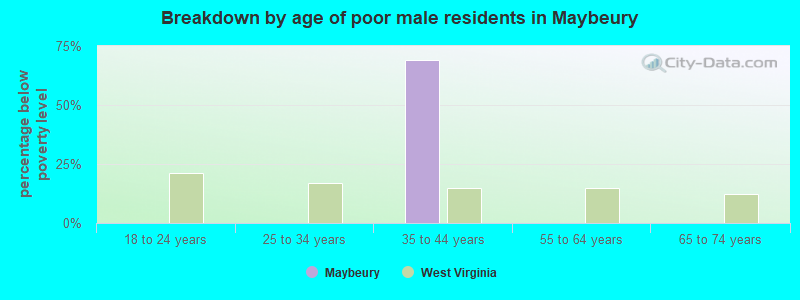 Breakdown by age of poor male residents in Maybeury