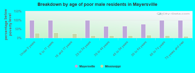 Breakdown by age of poor male residents in Mayersville