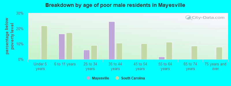 Breakdown by age of poor male residents in Mayesville
