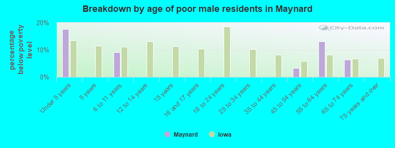 Breakdown by age of poor male residents in Maynard