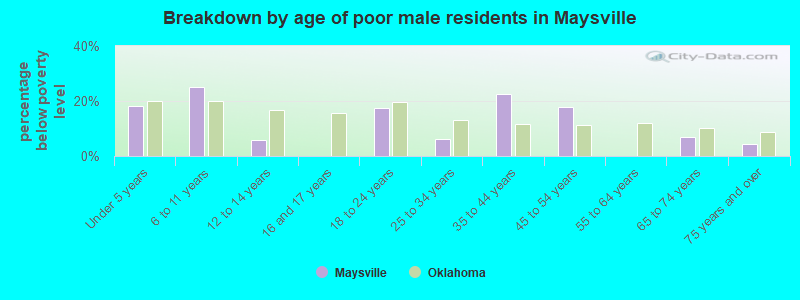 Breakdown by age of poor male residents in Maysville