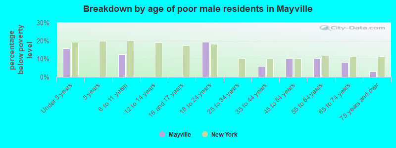 Breakdown by age of poor male residents in Mayville