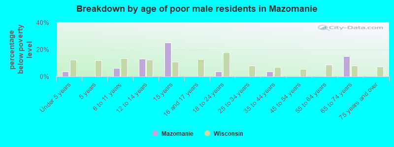 Breakdown by age of poor male residents in Mazomanie
