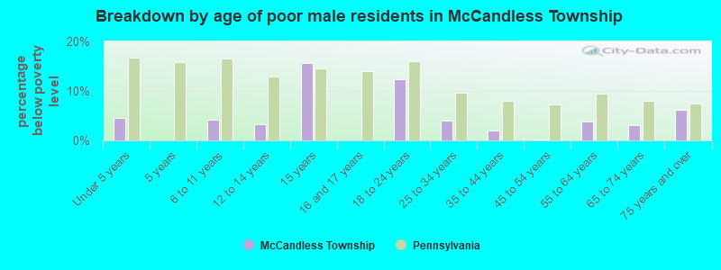 Breakdown by age of poor male residents in McCandless Township