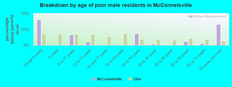 Breakdown by age of poor male residents in McConnelsville