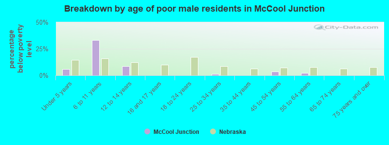 Breakdown by age of poor male residents in McCool Junction