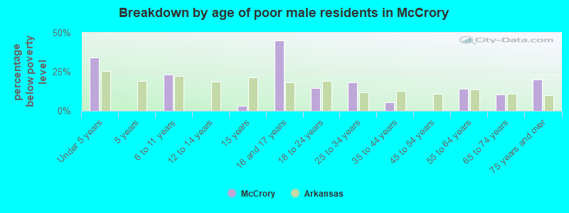 Breakdown by age of poor male residents in McCrory