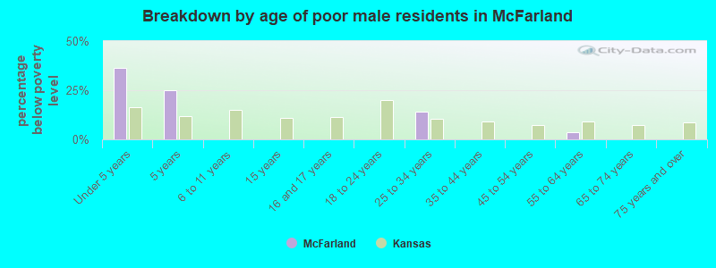 Breakdown by age of poor male residents in McFarland