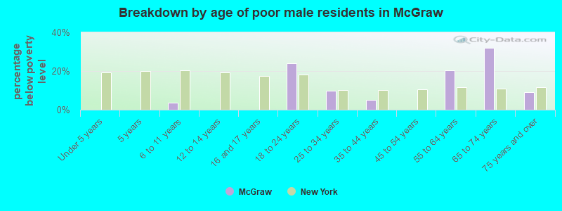 Breakdown by age of poor male residents in McGraw