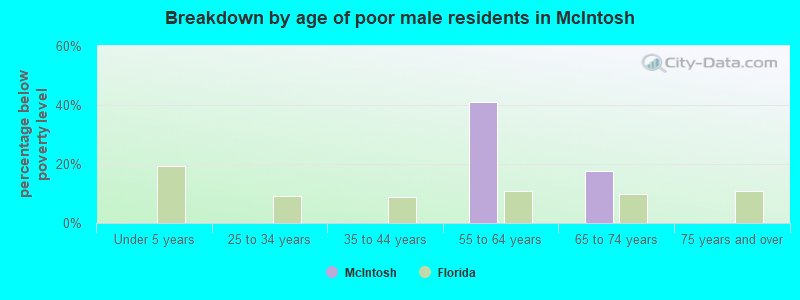 Breakdown by age of poor male residents in McIntosh