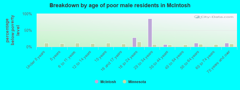 Breakdown by age of poor male residents in McIntosh