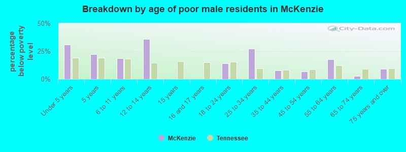 Breakdown by age of poor male residents in McKenzie