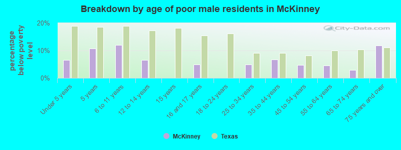 Breakdown by age of poor male residents in McKinney