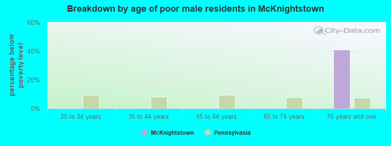 Breakdown by age of poor male residents in McKnightstown