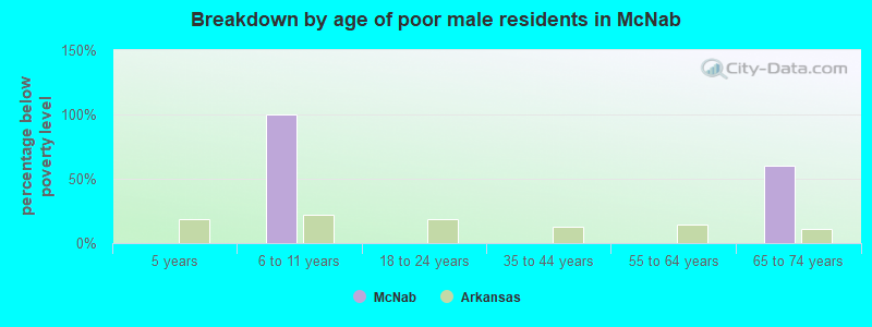 Breakdown by age of poor male residents in McNab