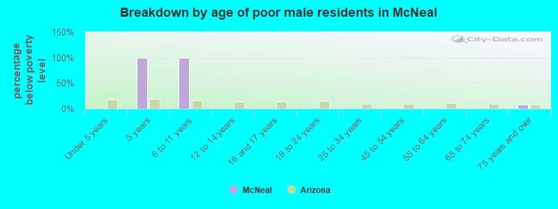 Breakdown by age of poor male residents in McNeal